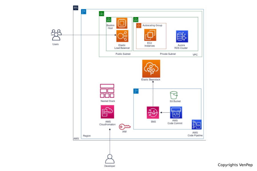 mobile app development