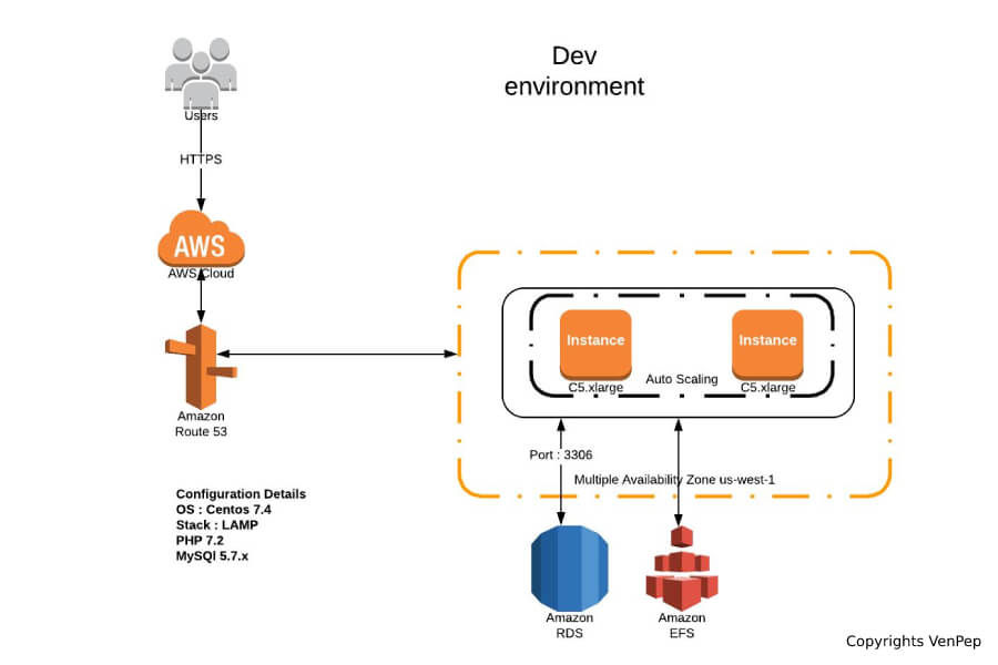 mobile app development